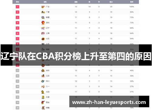 辽宁队在CBA积分榜上升至第四的原因 辽宁队在CBA积分榜上升至第四的原因